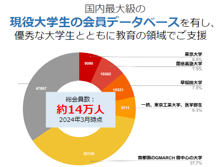 国内随一の現役難関大学生『人材力』